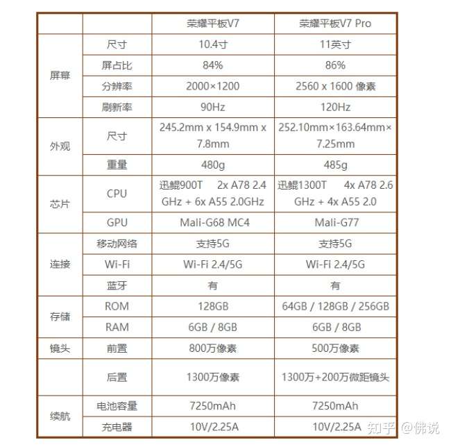 这题我回,刚好在研究,先来po一张这两款产品的参数表格,可以直接看一