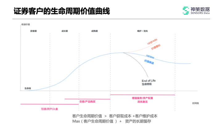 客户生命周期的基本模式是什么 ?