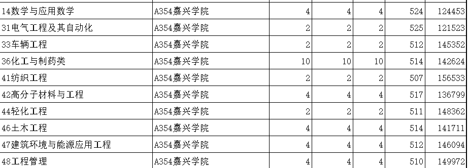 杭州有哪些公办二本?