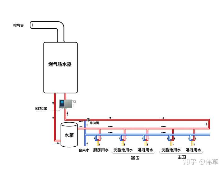 (图2,燃气壁挂炉,回水器和水箱串联热水系统图)