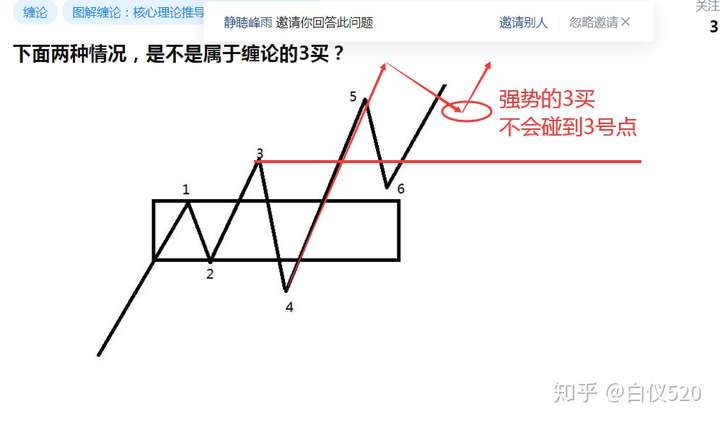 下面两种情况是不是属于缠论的3买