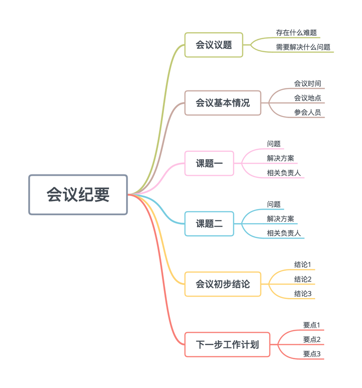 如何用思维导图来做会议纪要