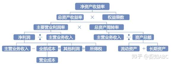 杜邦分析方法学习(数据分析方法四)