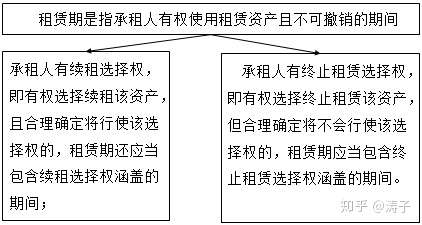 为什么包含购买选择权的租赁不属于短期租赁