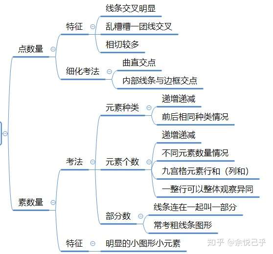 图形推理判断思维导图分享