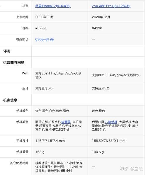 vivox60详细配置参数,欧亚信x60手机参数 vivox60pro与苹果12相比较购买哪款手机更好