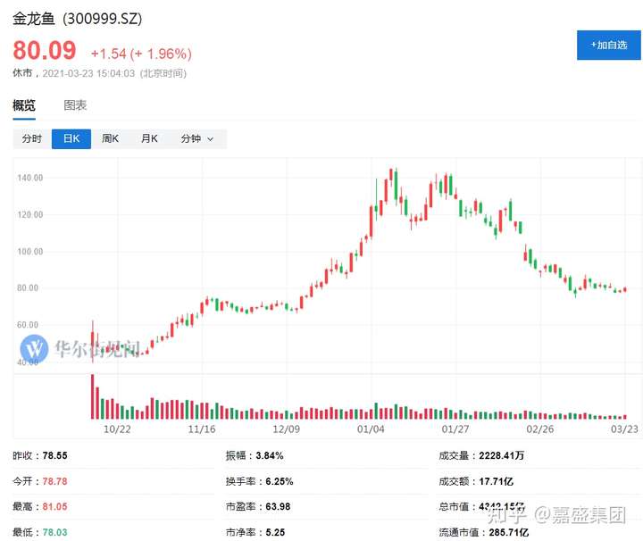 金龙鱼股票价格下底回张吗?