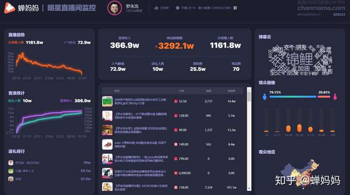 蝉妈妈抖音直播数据-明星直播间监控看板