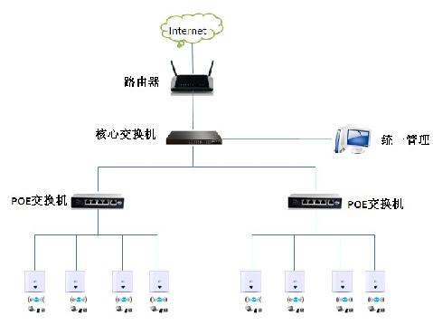 ac是接入控制器,ap是无线接入点.