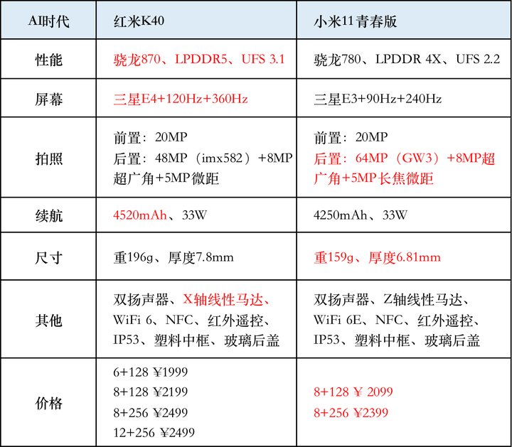 作为学生,红米k40和米11青春版怎么选?