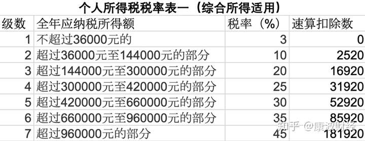 2020新版个税税率表,5000个税起征点怎么计算