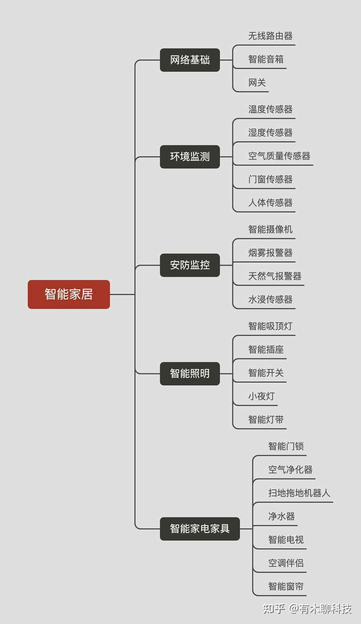 【5】智能家居组建(米家:智能家电家具