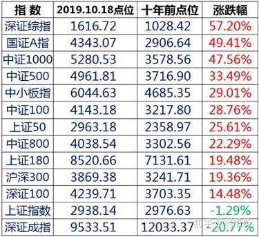 另外,上证指数有一定的局限性,因为它的编制规则不是很合理