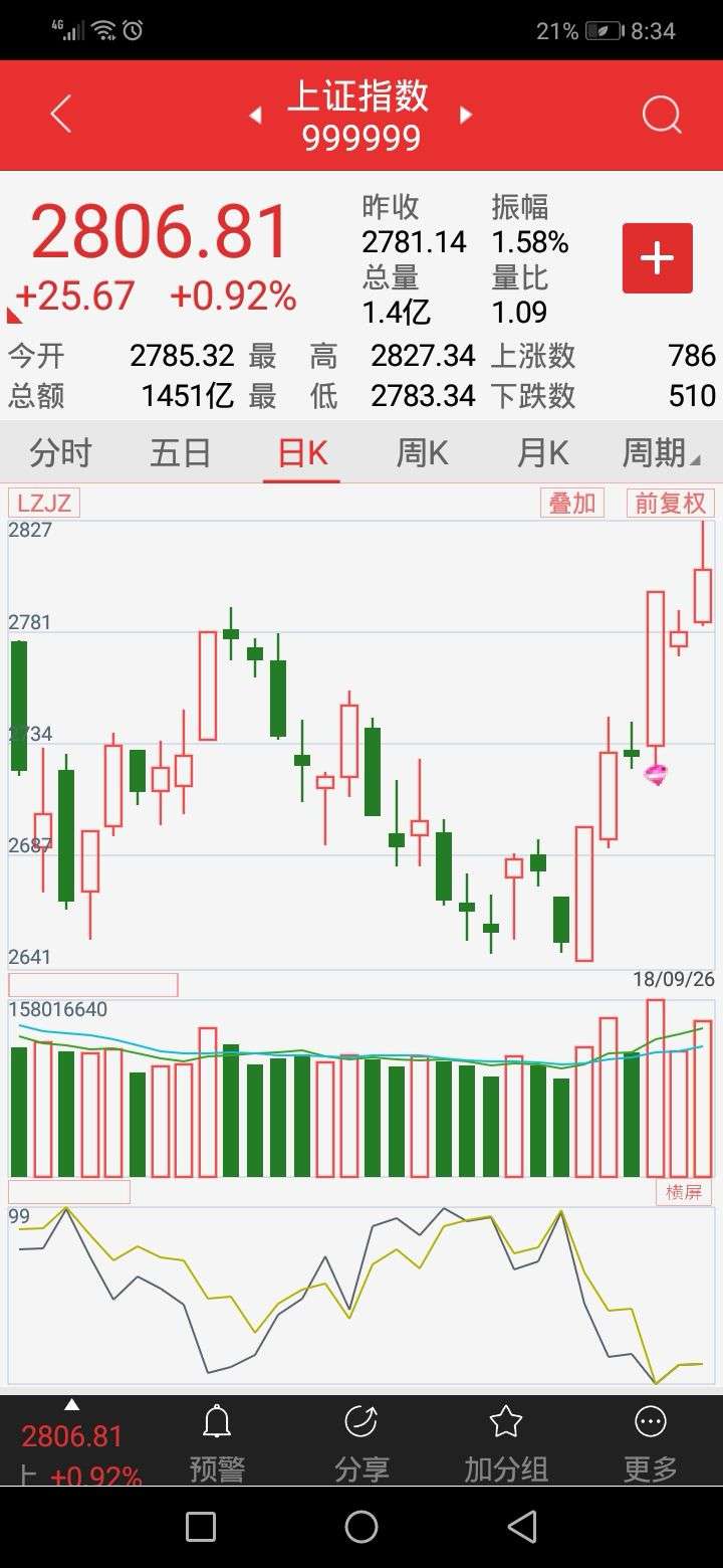 20180926股市分析与20180927走势预测?