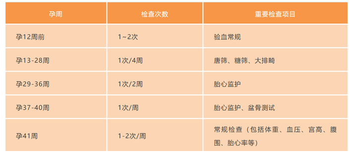怀孕多久第一次产检?内容一般有哪些?