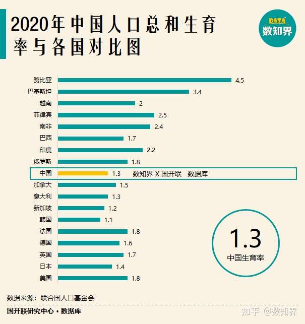 按照2020年度统计数据,我国生育率为1.