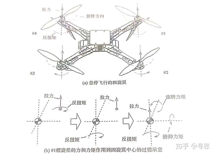 螺旋桨旋转,空气会对螺旋桨产生一个向上的拉力,飞行器会对螺旋桨