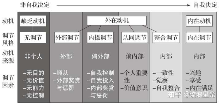 一:自我决定论(self-determination theory,sdt 该理论是目前最被