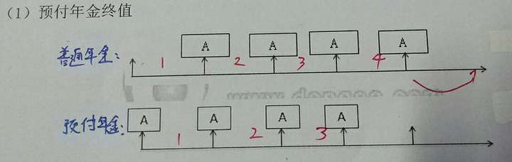 怎样才可以更容易,更清楚地理解预付年金,递延年金,普通年金已经他们