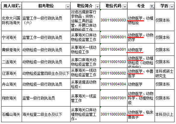 动物医学专业考相关专业的事业单位或者公务员的职位有哪些