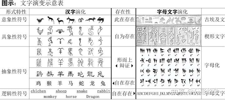 如果建筑逻辑基于楔形文字下西方哲学,是否会与东方象形或传统产生