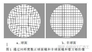 球面镜片相比非球面镜片,是否更能促进近视的进展?