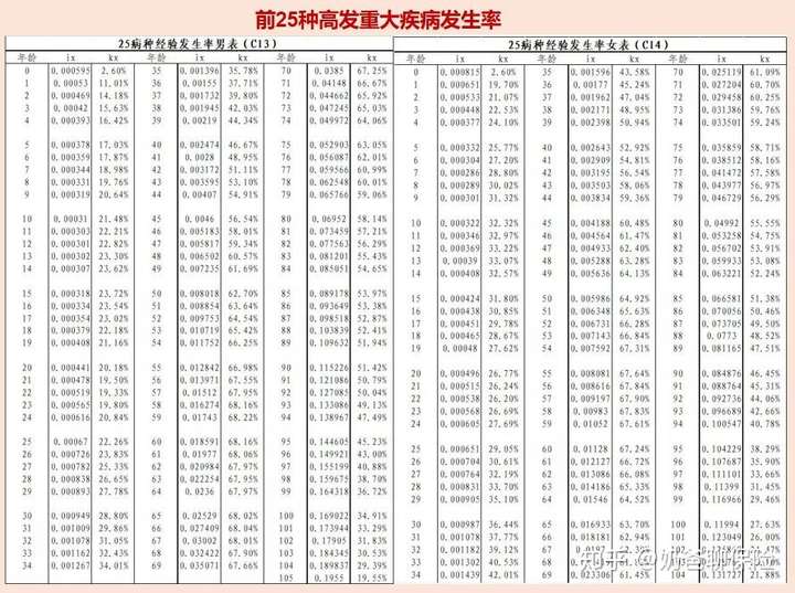 银保监会在2013年发布了《中国人身保险业重大疾病经验发生概率表