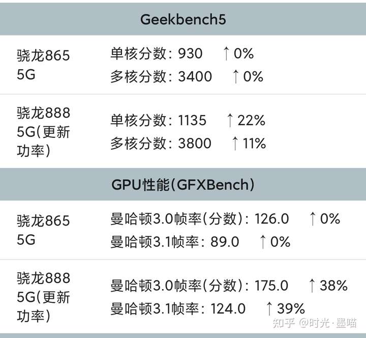 为什么有人觉得骁龙888不如骁龙870