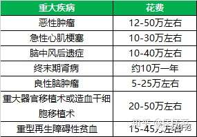 可以看出这些高发重疾的治疗费用平均在 30万,所以购买重疾险,保额