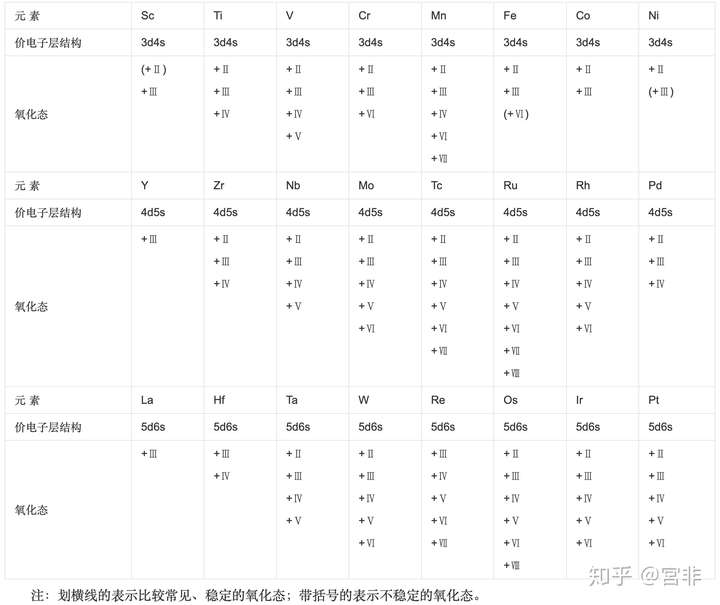 过渡元素原子的价电子层结构和氧化态.