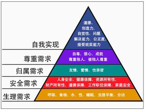 在这个金字塔中,只有下层的需求得到满足,人才会考虑上一层次的需求.