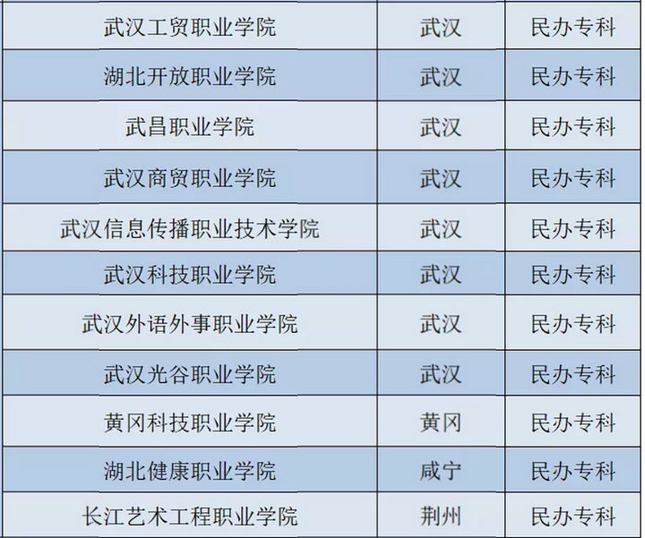 武汉光谷职业学院怎么样