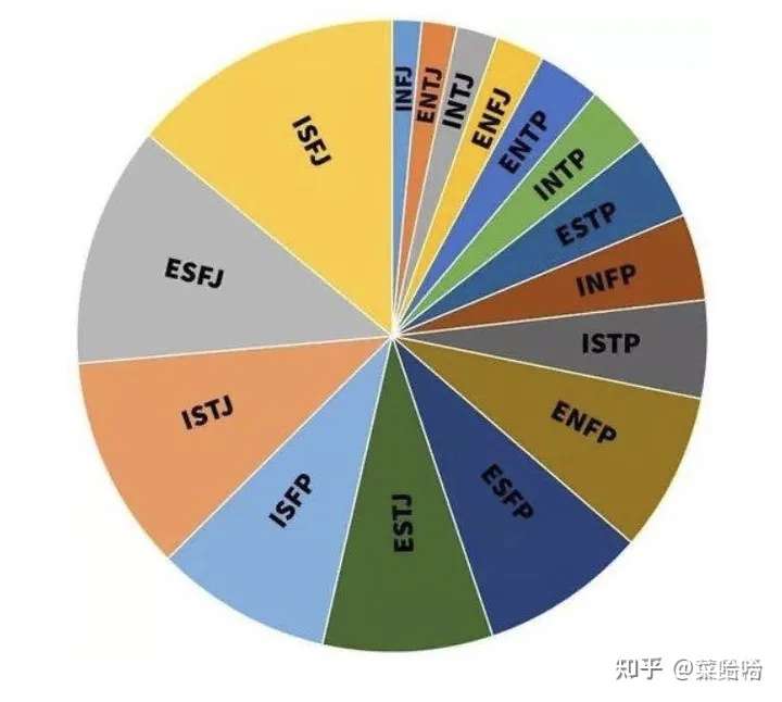 求问entp和16型每一型的感情适配度怎么样