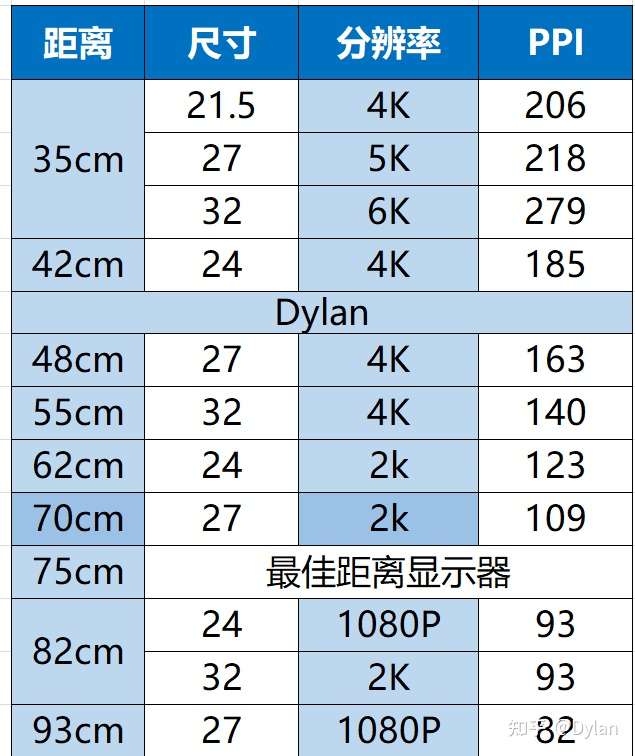 之前有段时间,是用60cm宽的桌子,显示器34寸,需要远一点的距离,所以