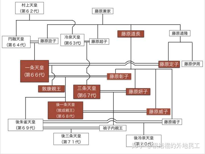 日本第66,67,68代的天皇,其皇后都是藤原的女儿.号称:一家立三后.