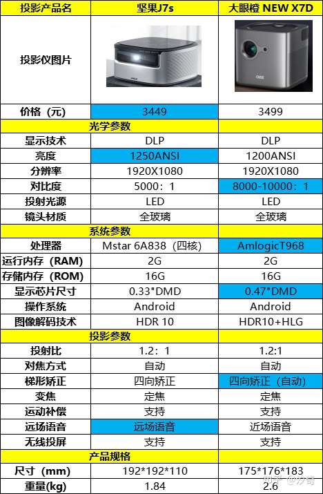 大眼橙new x7d和坚果j7s参数对比