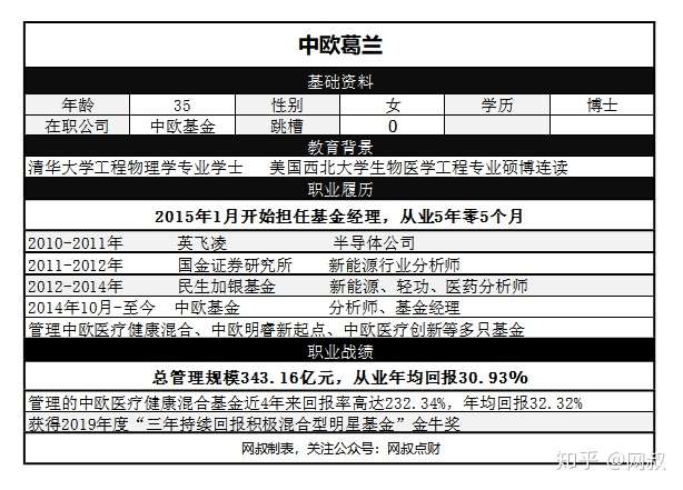 中欧基金的葛兰水平怎么样?