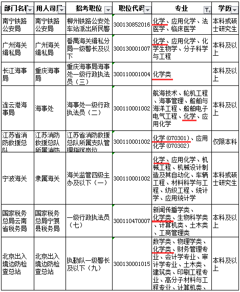 本科化学理学专业有没有相应的公务员职位可报考?