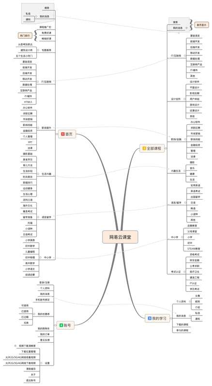 百度传课,淘宝同学,腾讯课堂和网易云课堂几家平台到底谁能脱颖而出?