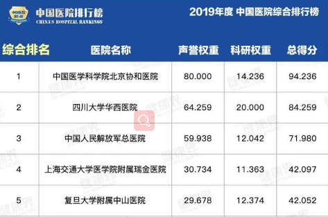 2020全国医院排名,全国医院排名 根据2020复旦评选的中国医院排行榜显示,上海瑞金医院 全国排名第四