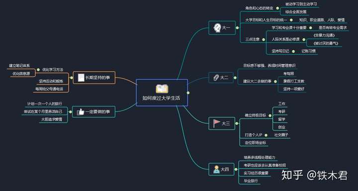 这篇回答可能是知乎最全面的大学四年指南.