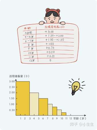 远视储备的多少是决定孩子是否得近视的重要指标