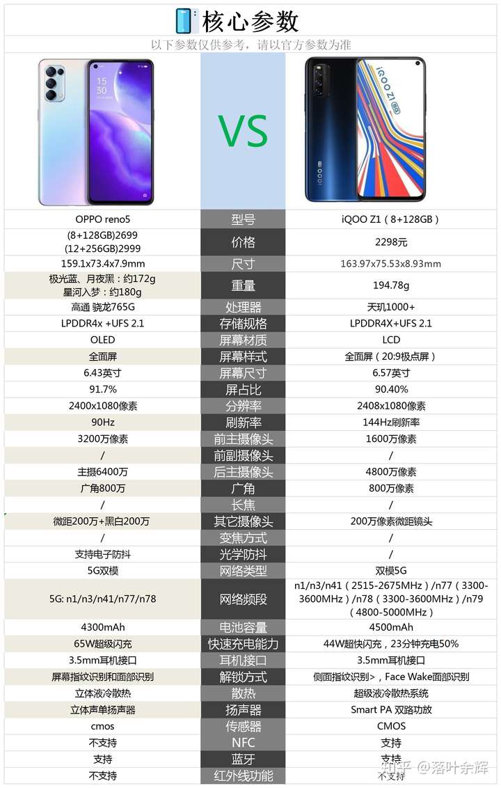 opporeno5与iqooz1相比较购买哪款性价比高