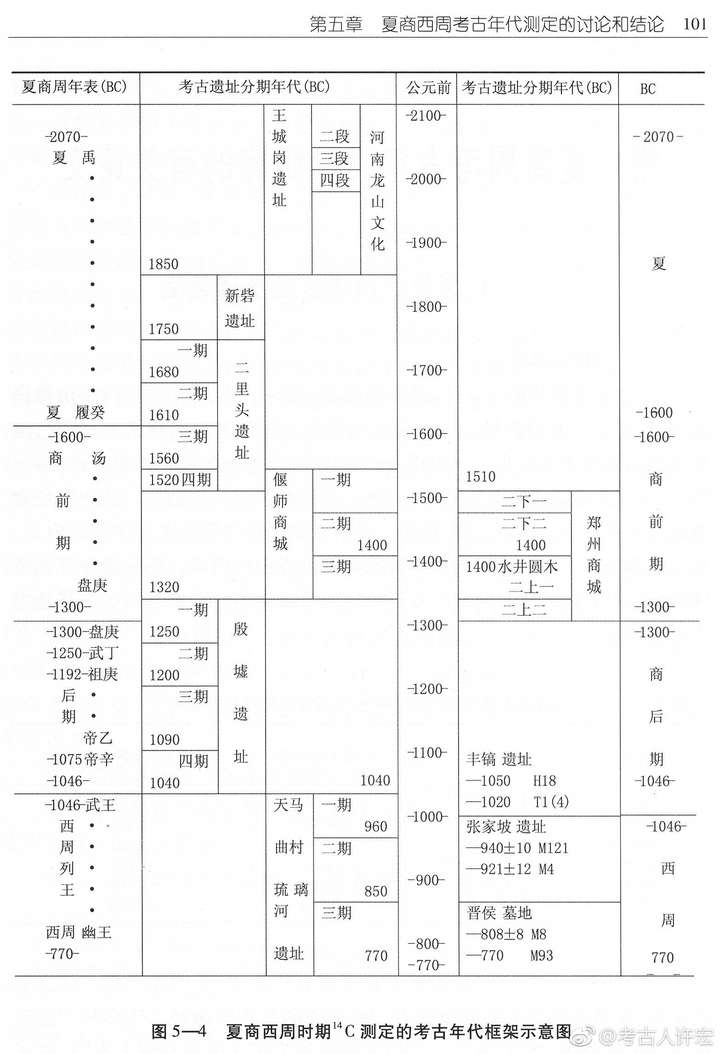 当前考古学对夏朝建立的年代一般认为是公元前2070年而二里头文化年代