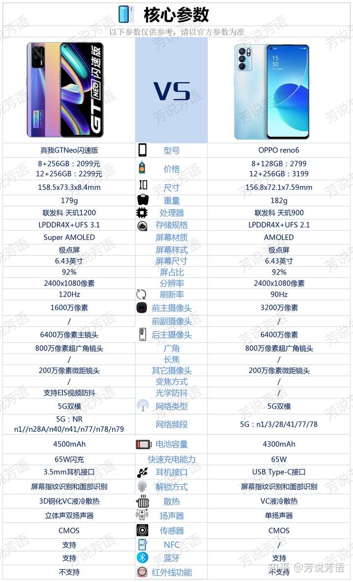 00 去购买 真我gtneo闪速版和oppo reno6这两款手机的核心配置对比