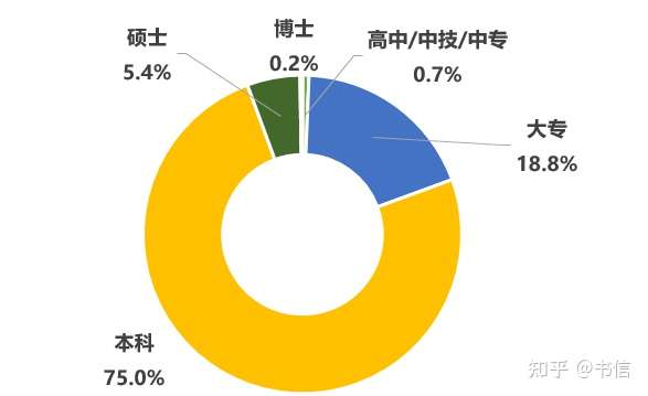 数据分析卡学历吗?