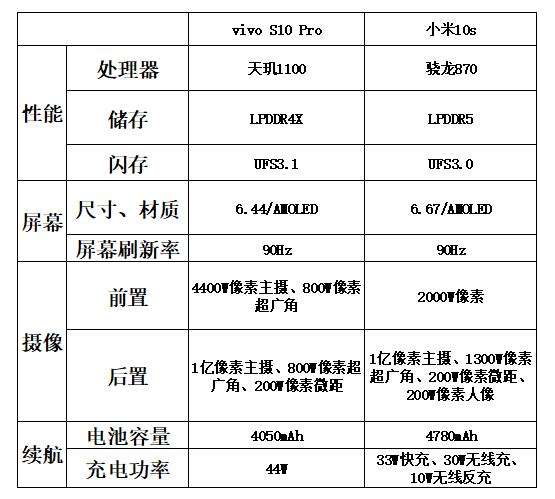 vivos10pro和小米10s哪个好vivos10pro和小米10s参数对比