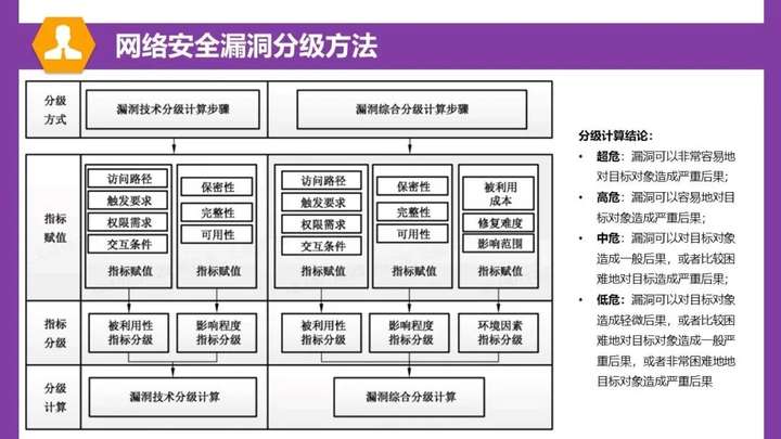 一图读懂网络安全漏洞分类分级指南