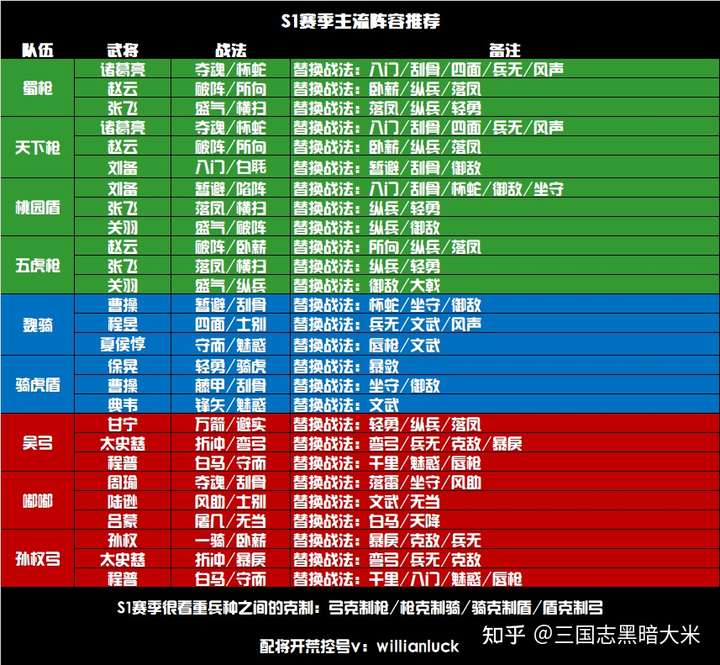 三国志战略版s1赛季,有大佬能帮忙配将吗?