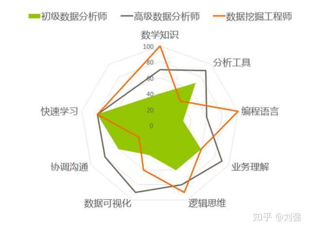 首先你需要看下这张图,这是一张数据分析师能力体系图